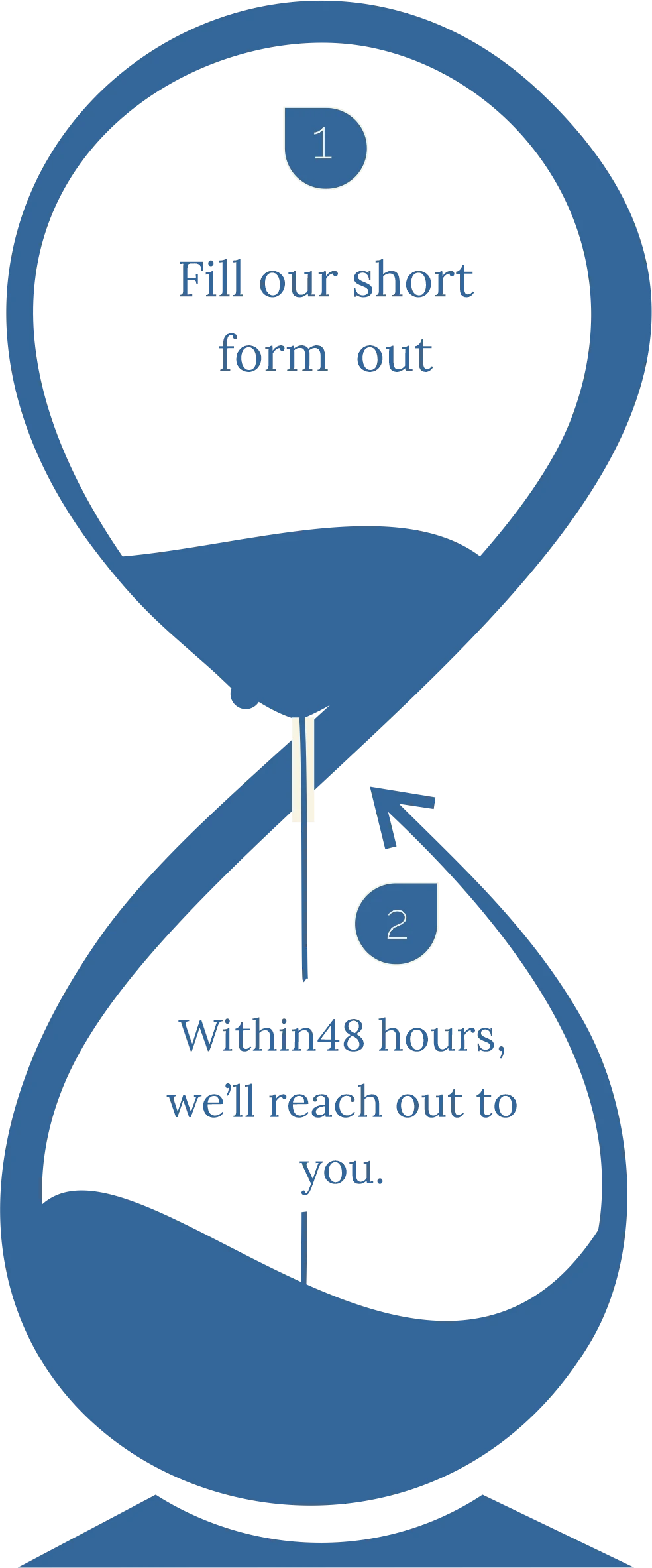 Hourglass visual process